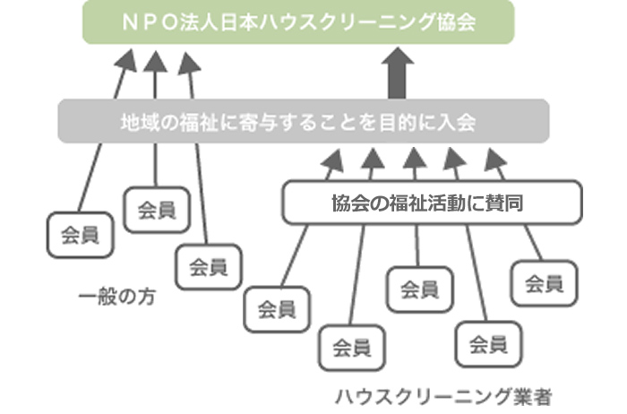 NPO法人日本ハウスクリーニング協会組織図